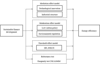 The impact of sustainable finance development on energy efficiency in emerging economies